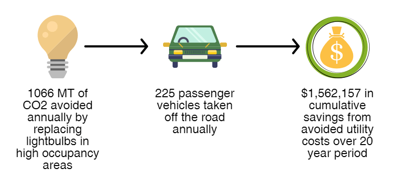 Green Seal avoiding C02